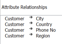 Figure 3 - Initial Attribute Relationships